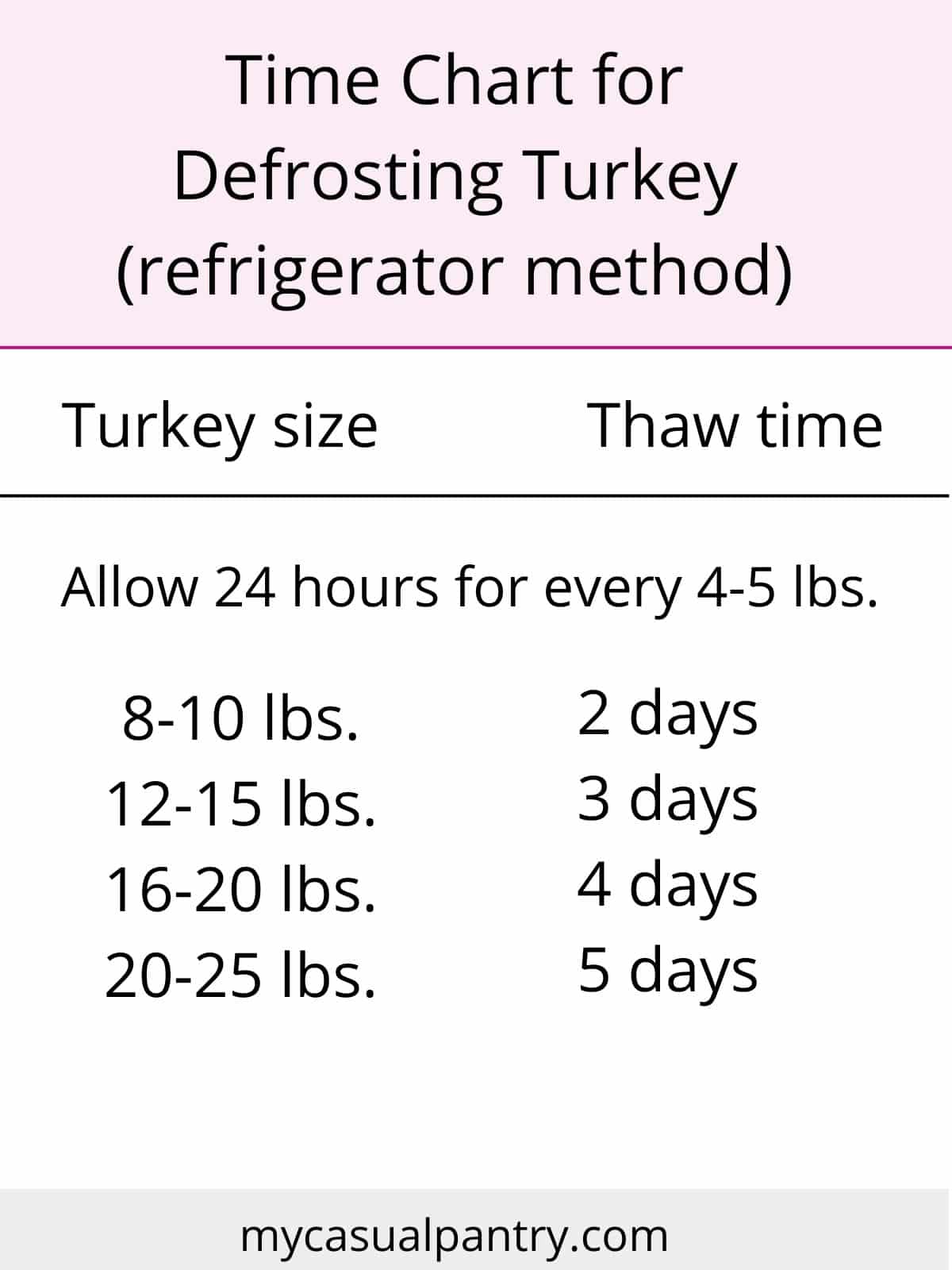 time chart for thawing turkey in refrigerator.
