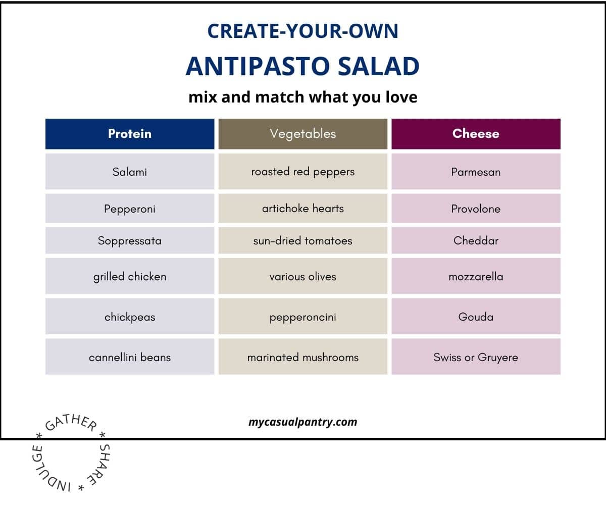 A chart of ingredients to create your own antipasto salad.